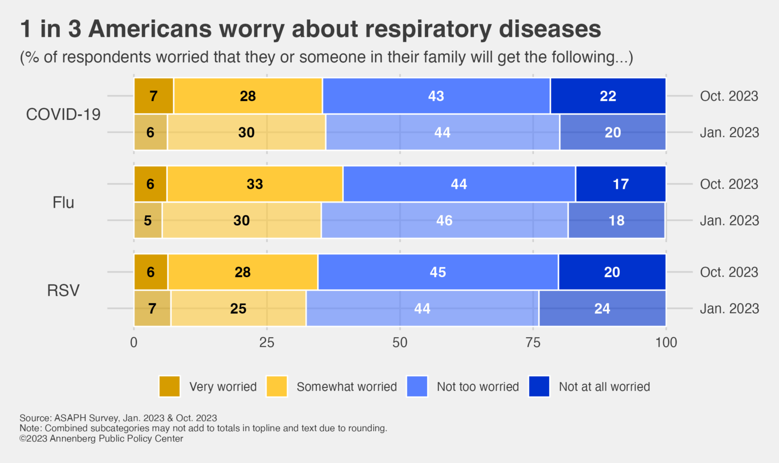 A bar graph showing one in three Americans worry about respiratory diseases, and chart for COVID-19, flu, and RSV.