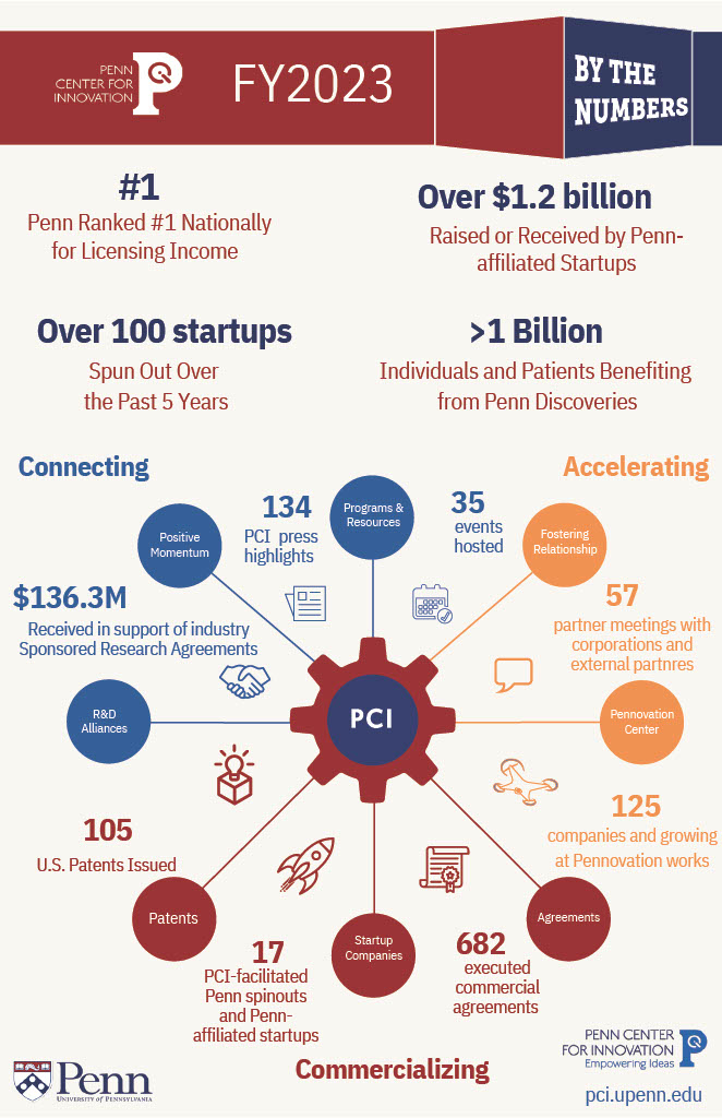 Infographic highlighting the Penn Center for Innovation's 2023 metrics. 