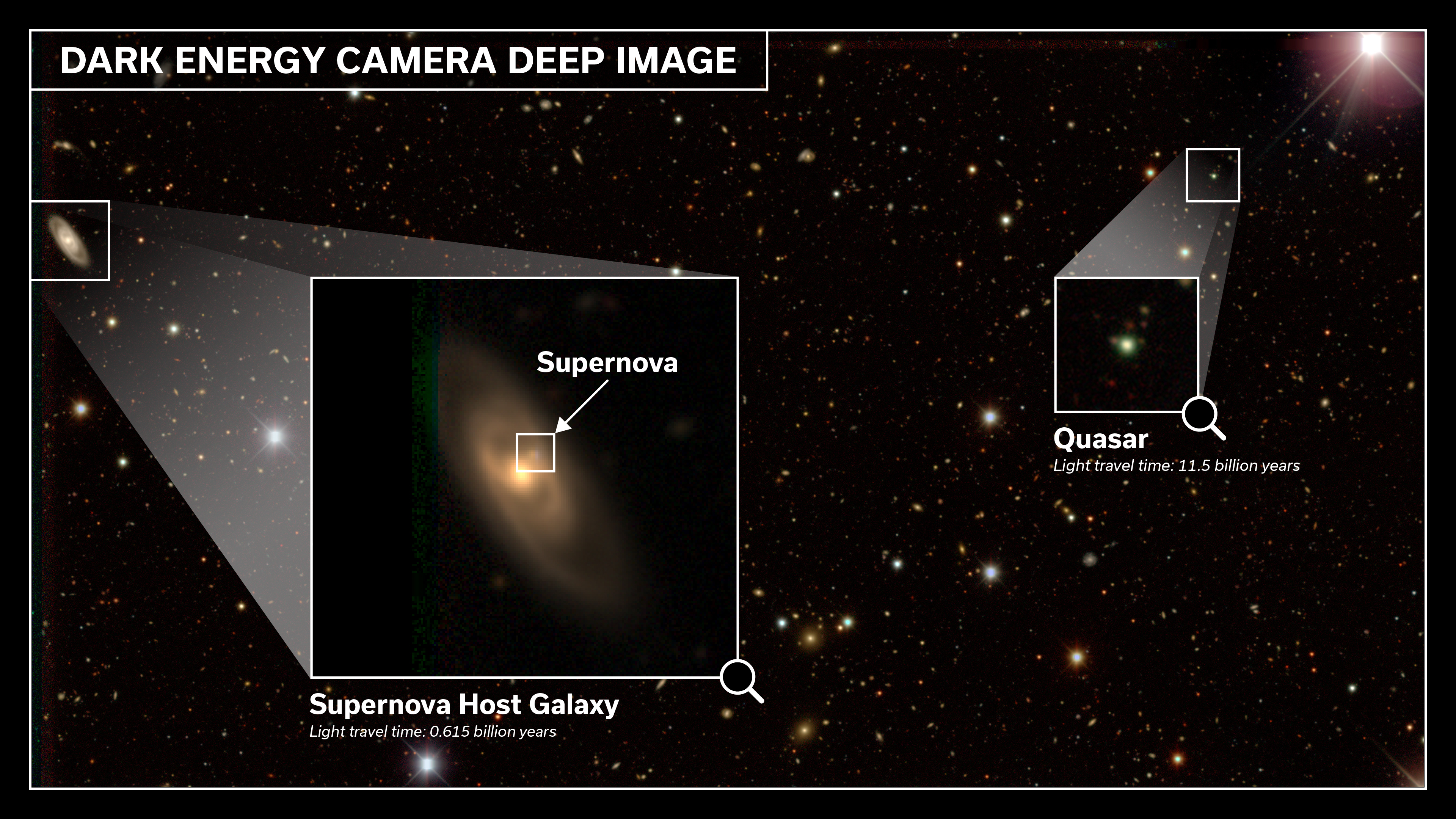 The image is an astrophotography overlay titled "DARK ENERGY CAMERA DEEP IMAGE" highlighting a supernova in its host galaxy and a distant quasar, set against a dense starfield and illustrating the vast timescales of light travel across the universe.