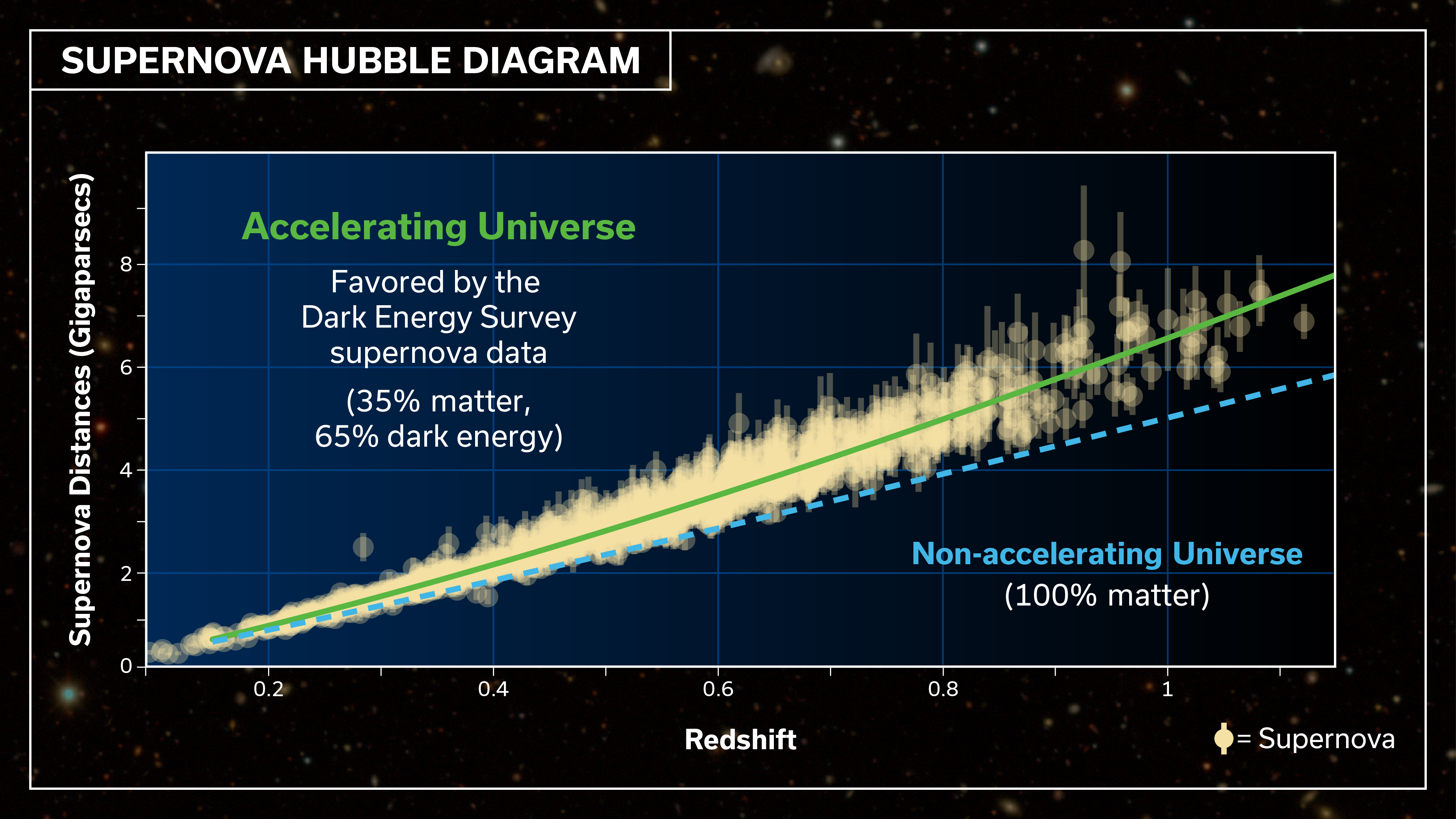 The image displays a "SUPERNOVA HUBBLE DIAGRAM" with supernova data points against a redshift axis, illustrating an accelerating universe model backed by Dark Energy Survey data, overlaid on a starry space background.