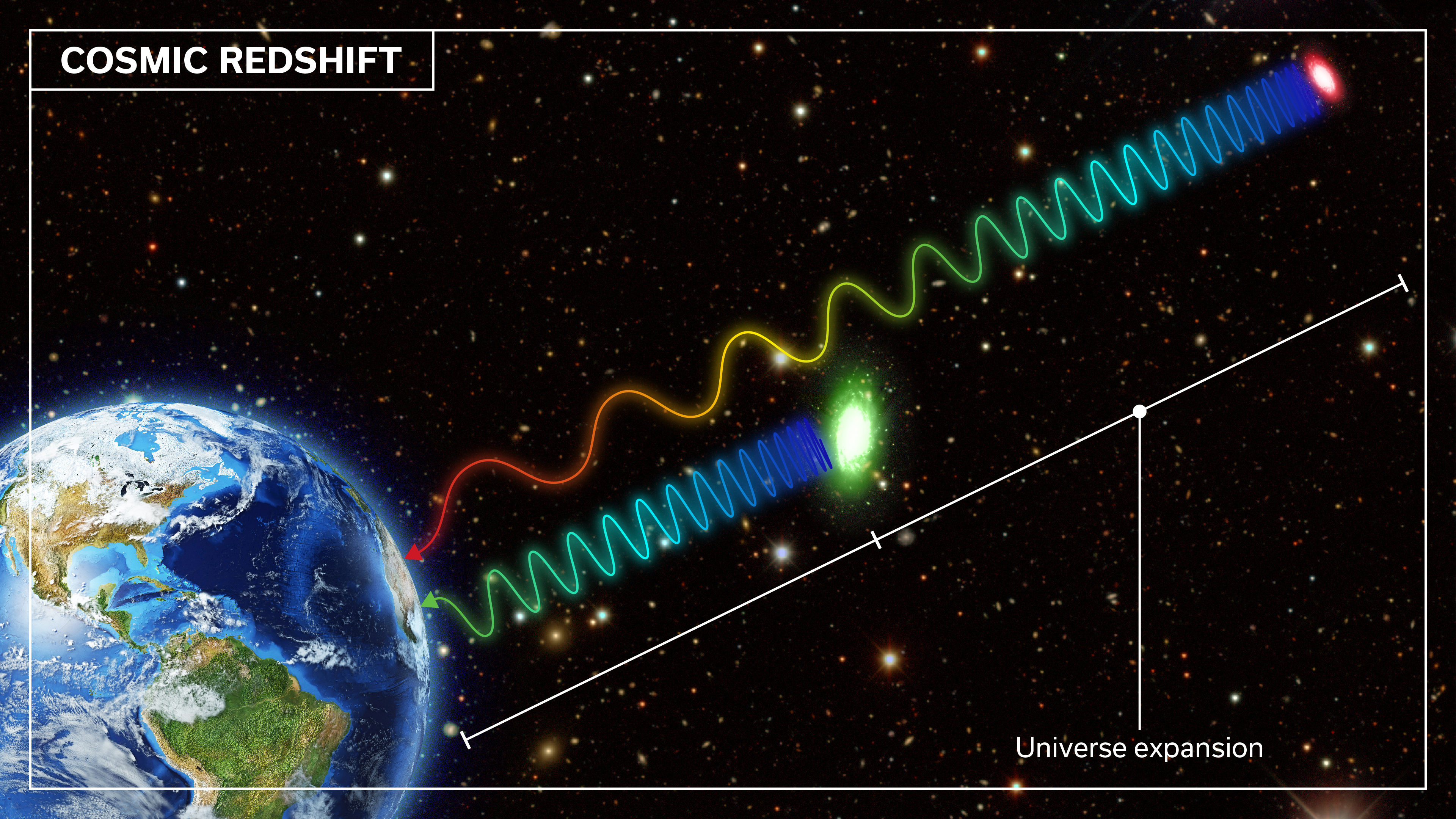 The image illustrates the concept of cosmic redshift with a wave of light starting at Earth and stretching into longer wavelengths as it travels across the star-filled cosmos, symbolizing the universe's expansion.
