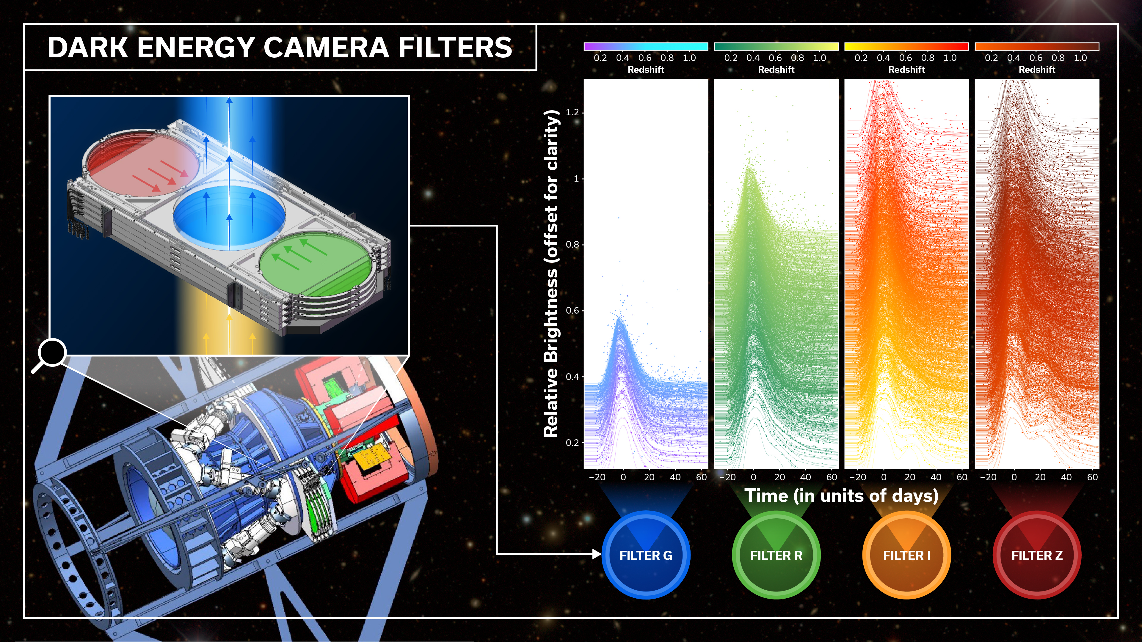 The image depicts the filter system installed on the Dark Energy Camera used by DES to discover supernovae and monitor their brightness evolution. The method uses an unprecedented four filters: g (bluest filter), r, i, and z (reddest filter).