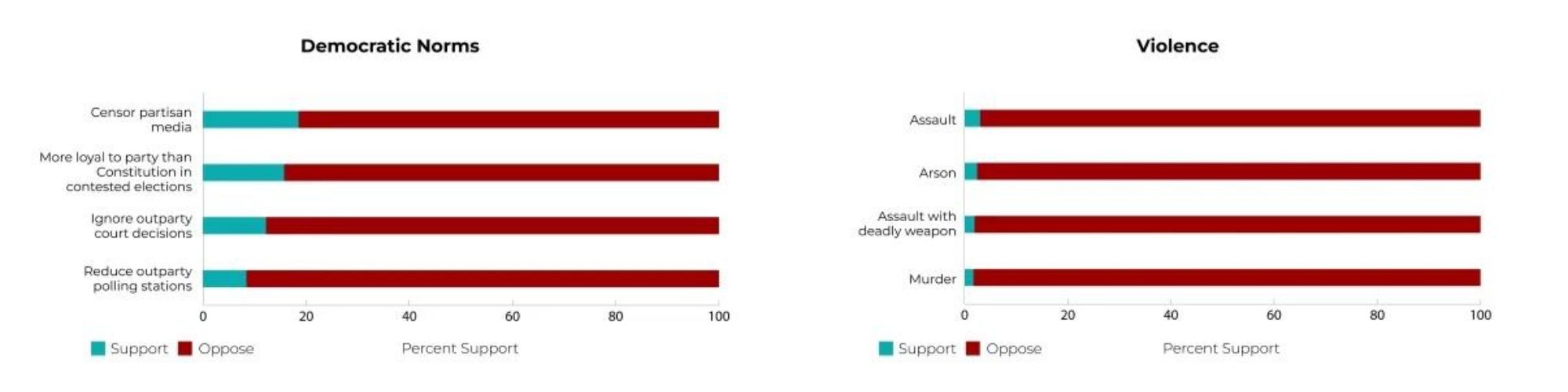 Two charts; one shows that Americans have low levels of support for democratic norm violations, the other shows that Americans have low levels of support for political violence.