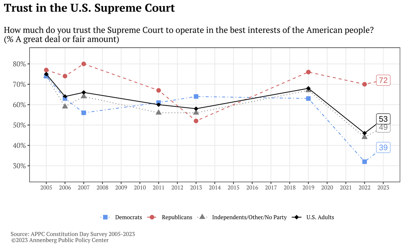 A graph titled Trust in the U.S. Supreme Court.