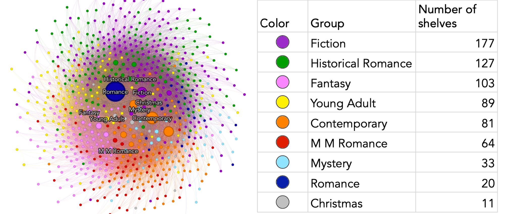 A graphic with colors and dots representing different literary genres