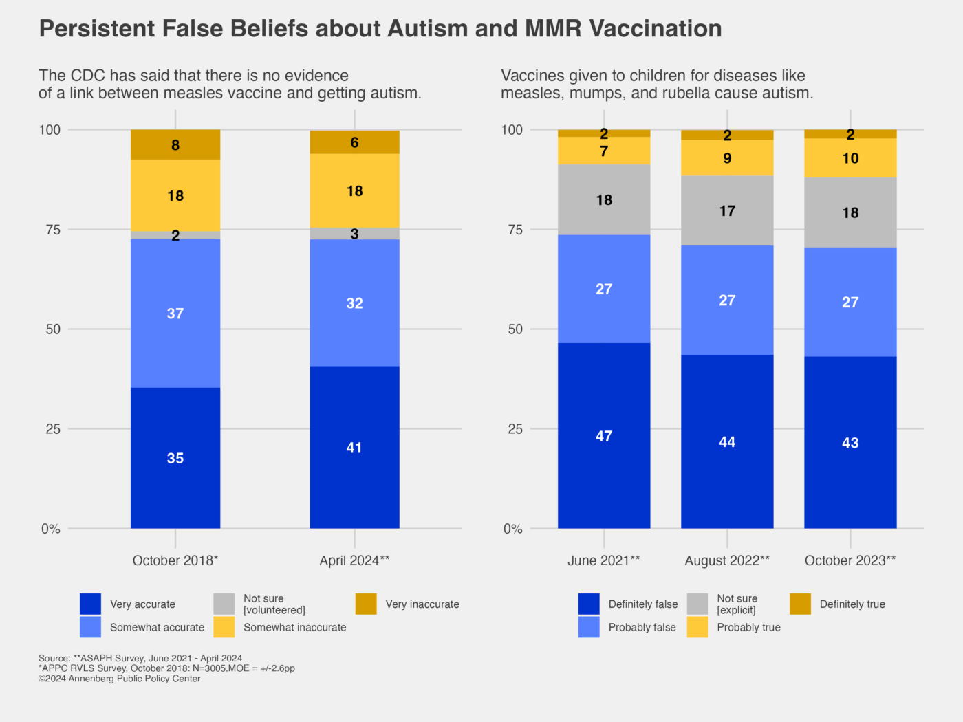 A survey comparing MMR vaccine and people getting autism and people’s belief of correlation.