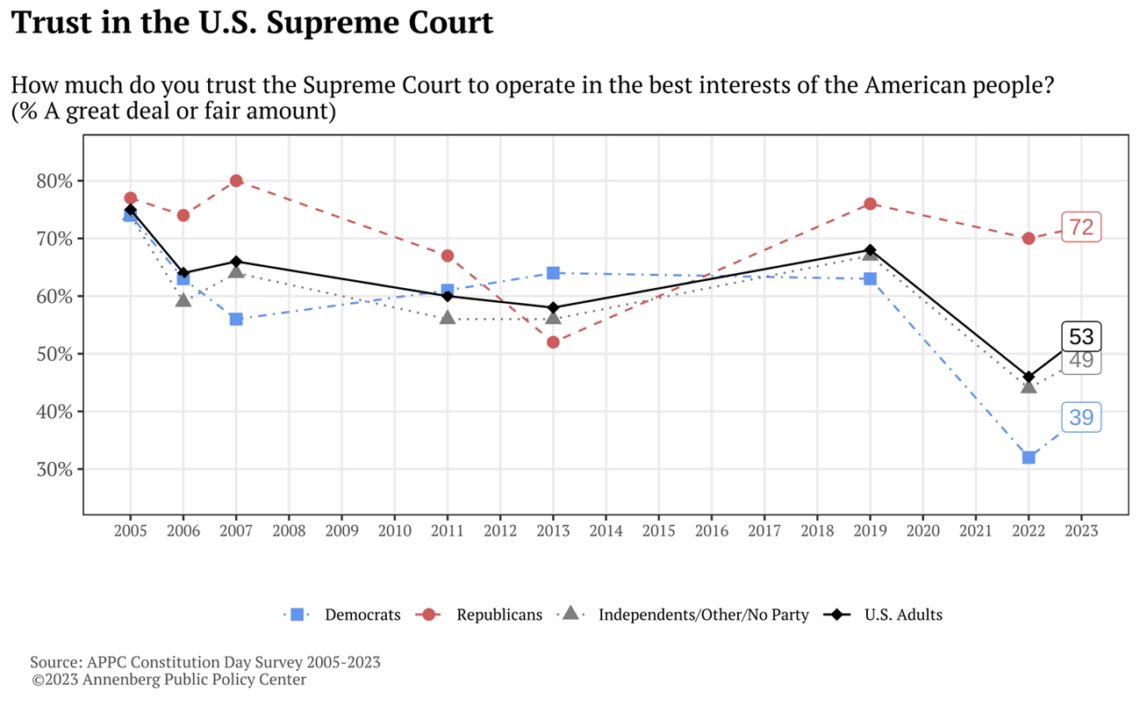 A graph indicating Democrat and Republican trust in the U.S. Supreme Court