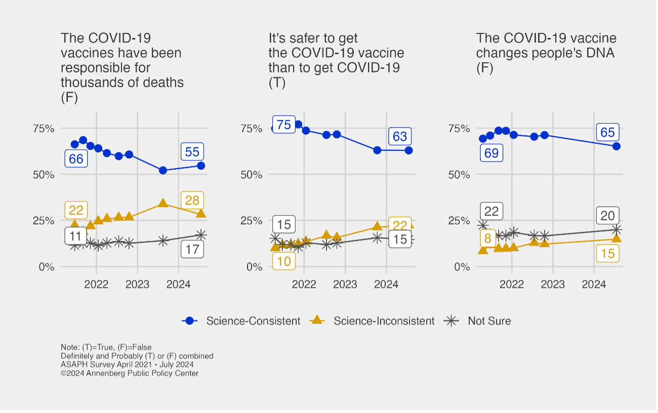 A graph indicating a decline in people’s opinions on the COVID vaccine.