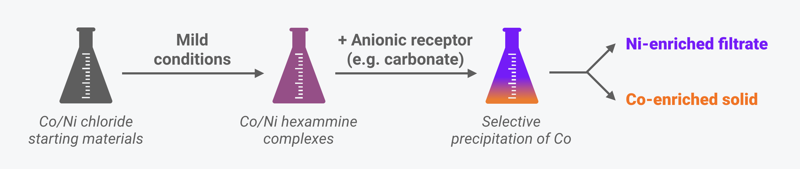 Diagram outlining the process of Ni/Co separation by precipitation.