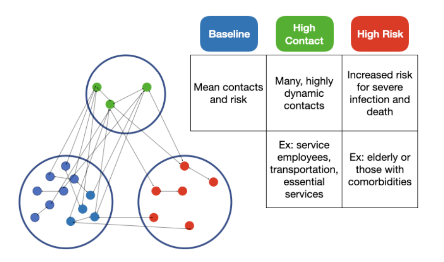 A model of the three tiers for determining the level of vaccination urgency.