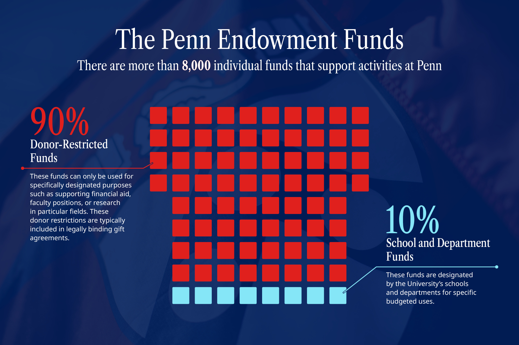 Infographic about the more than 8,000 individual funds that support activities at Penn. 90% are donor restricted fund, represented by red squares, and 10% are school and department funds, represented by light blue squares. 