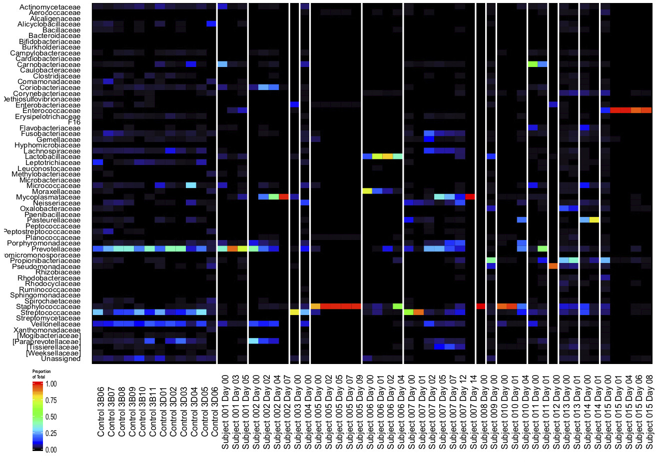 microbiome chart