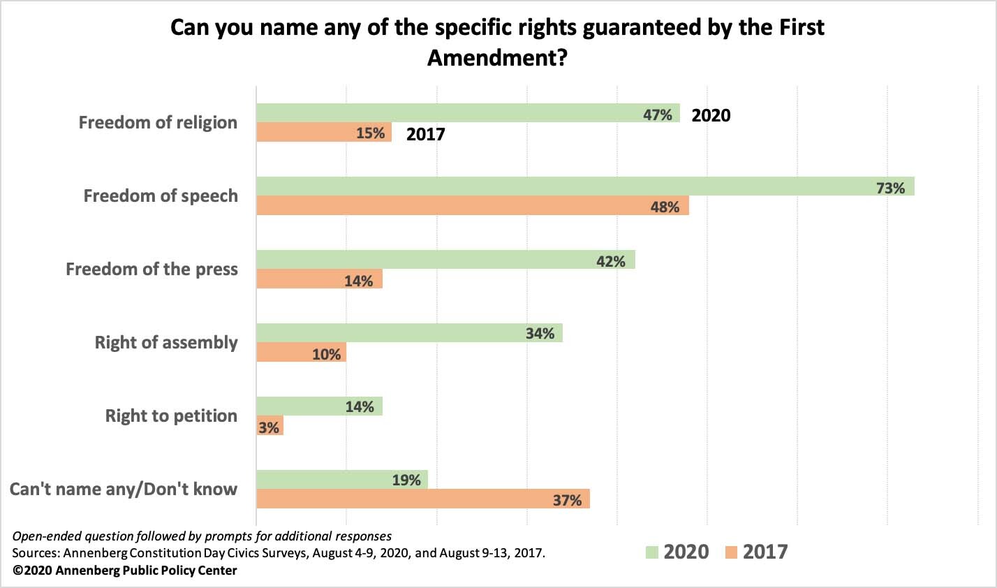 line graph titled Can You Name Any Specific Rights Guaranteed by the First Amendment?