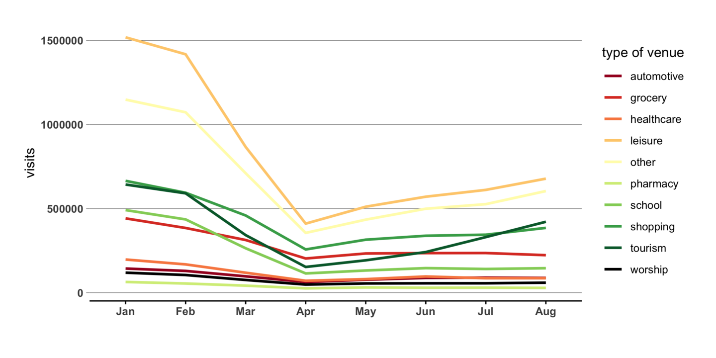 a graph of visits by type of venue, with plots on automotive, grocery, healthcare, leisure, other, pharmacy, school, shopping, tourism, worship, plotted on the x axis of all of the months in 2020