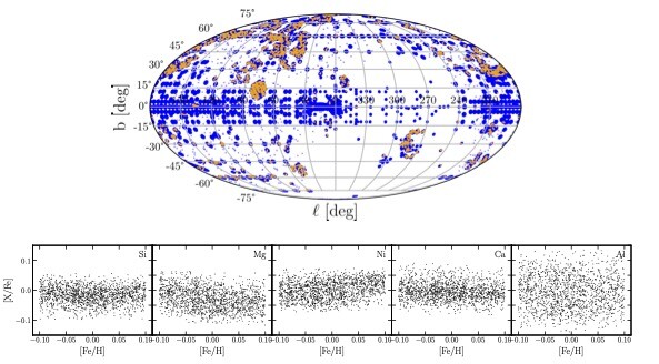 map of stars above a set of plots showing the distribution of specific elements against iron