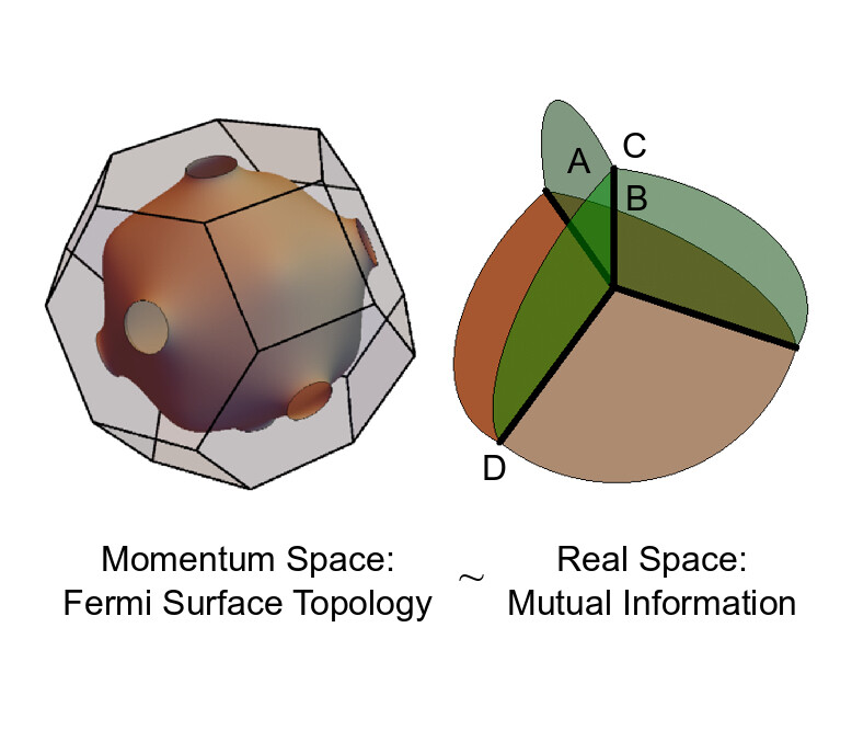 two figures, one showing a three dimensional polygon and another graph with four intersecting planes