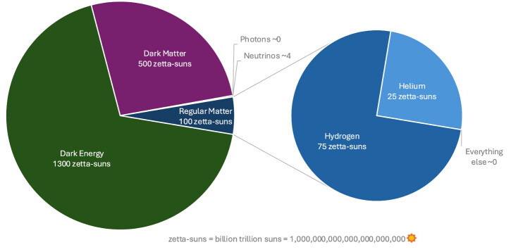 The observable universe contains as much mass as 1900 “zetta-Suns.” The pie charts show how much of this mass is made up of different ingredients. Almost all of the regular matter in the universe is hydrogen and helium.