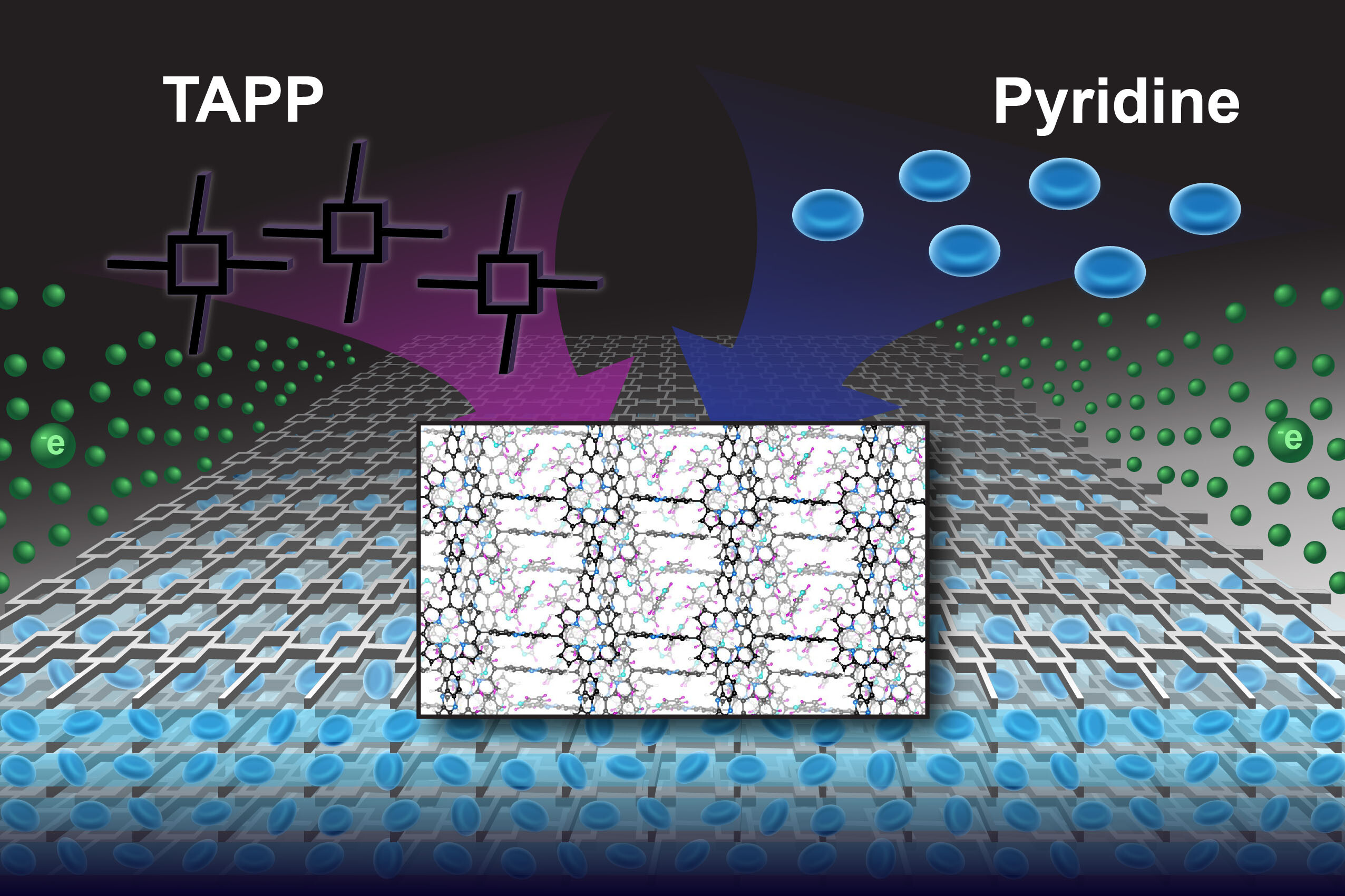 a lattice of squares, labeled on the top as TAPP, layered over blue circles, labeled on the top as pyridine, with a detailed inset image showing the chemical structure, and around the entire lattice are blue circles with a lowercase e