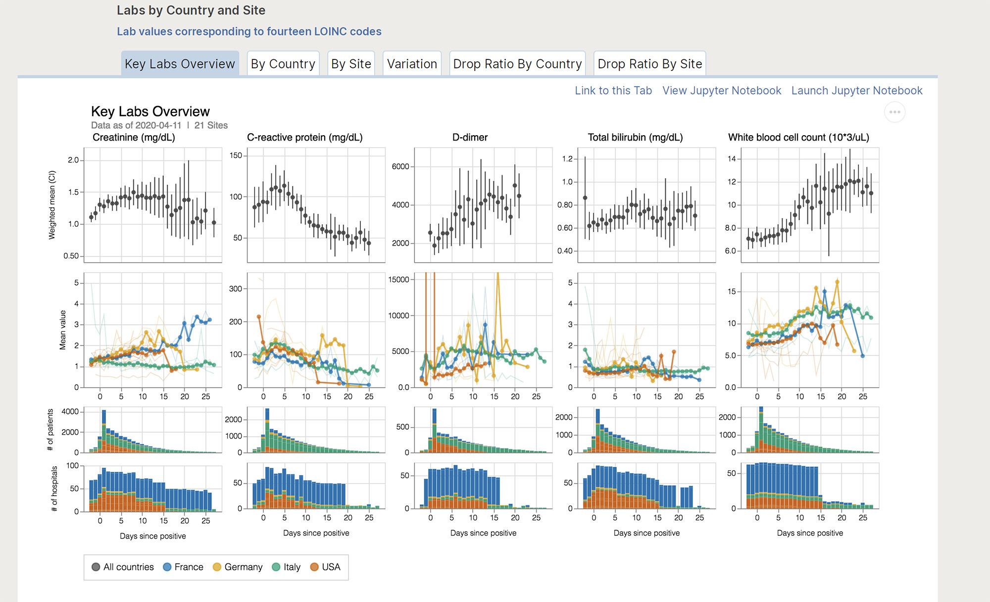 data from countries