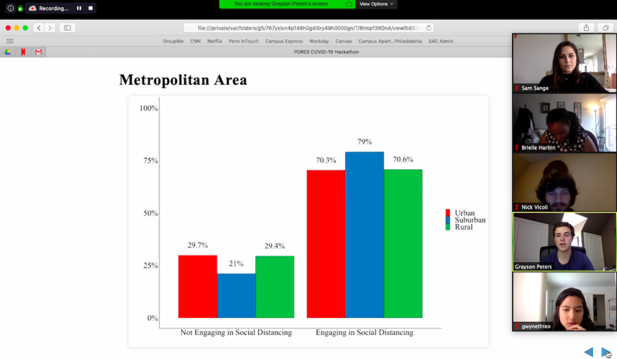 Screenshot of a computer showing a bar graph and five people on a Zoom call.